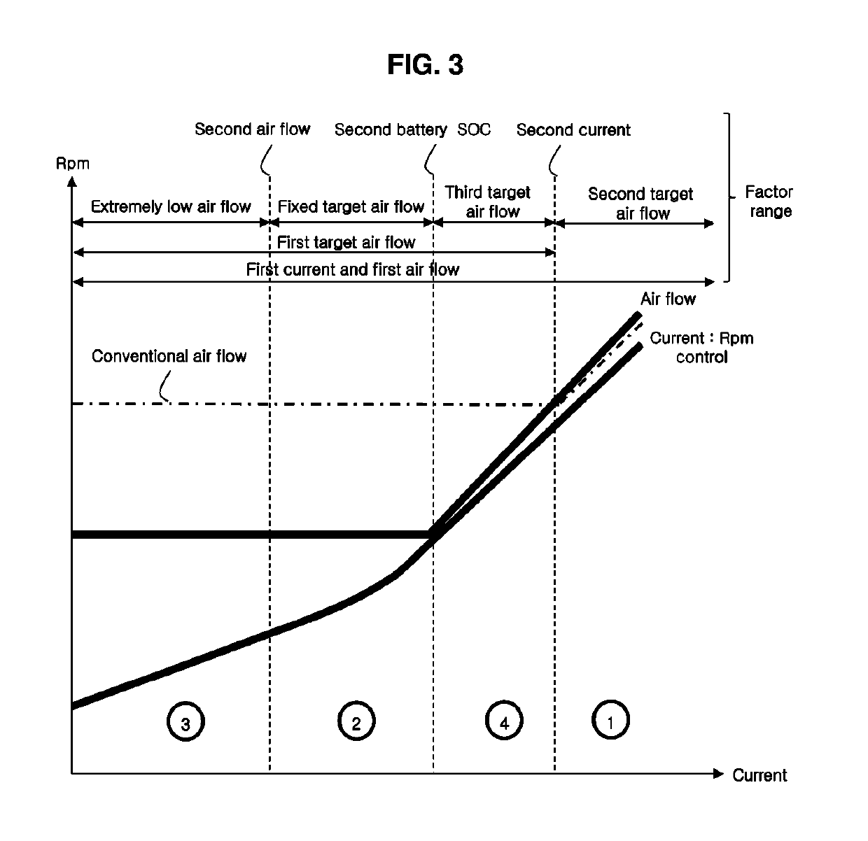 Method and system for controlling air flow supplied to vehicle fuel cell