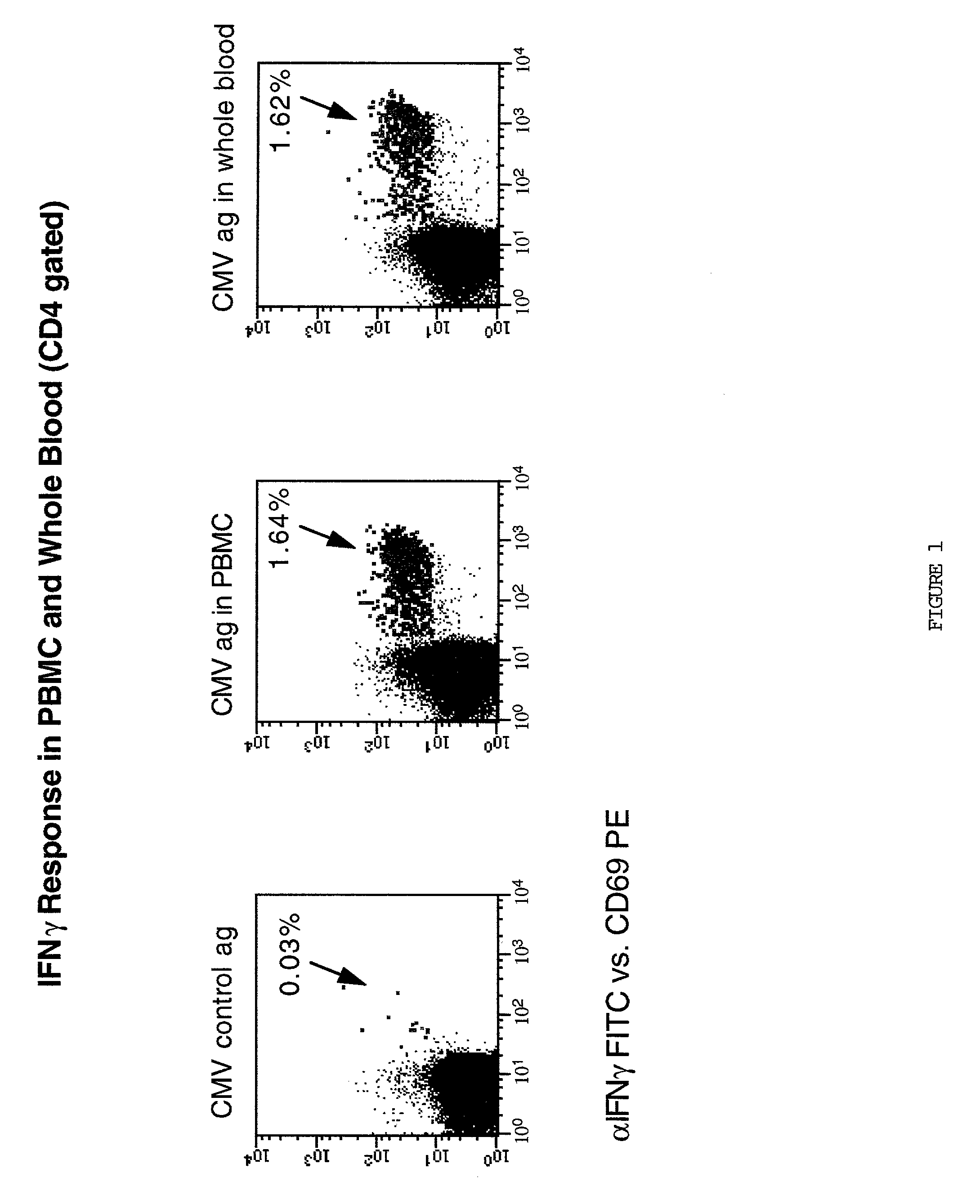 Method for detecting t cell response to specific antigens in whole blood