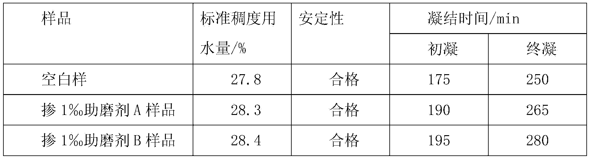 Reinforced cement grinding aid and preparation method thereof