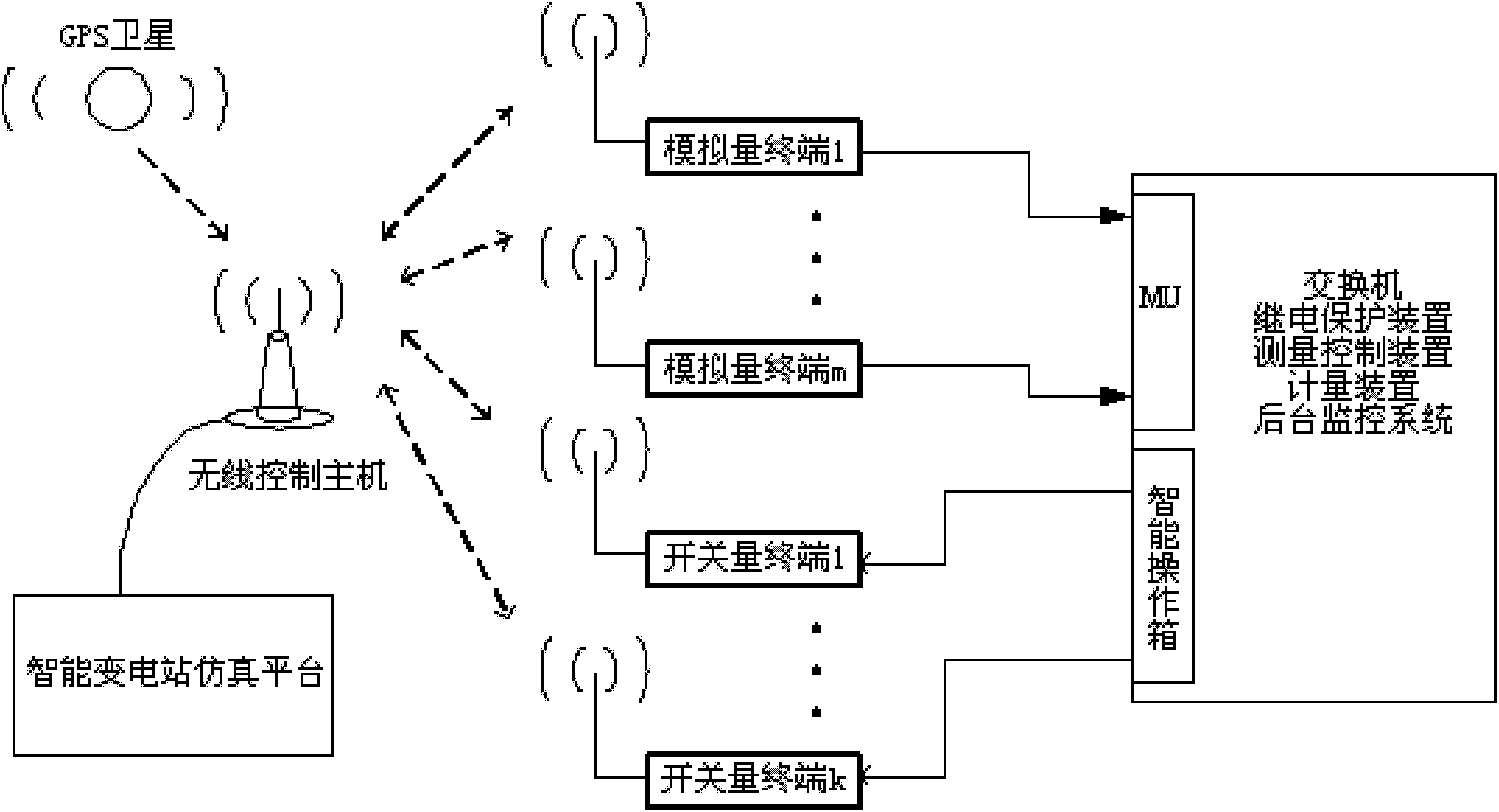 Method and device for testing overall performance of intelligent transformer substation