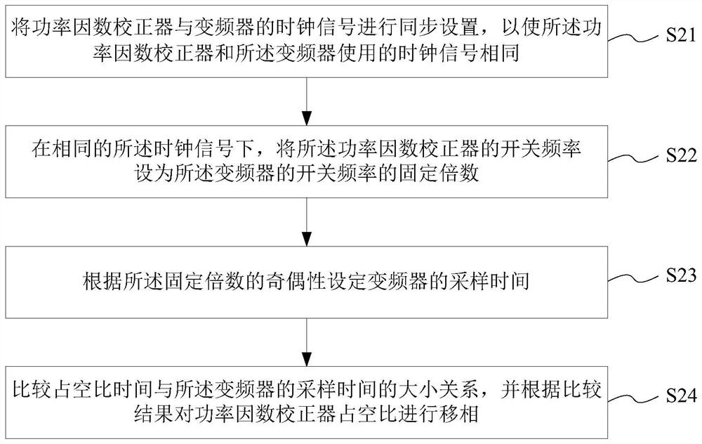 Duty cycle design method, system, medium and equipment for eliminating current sampling interference