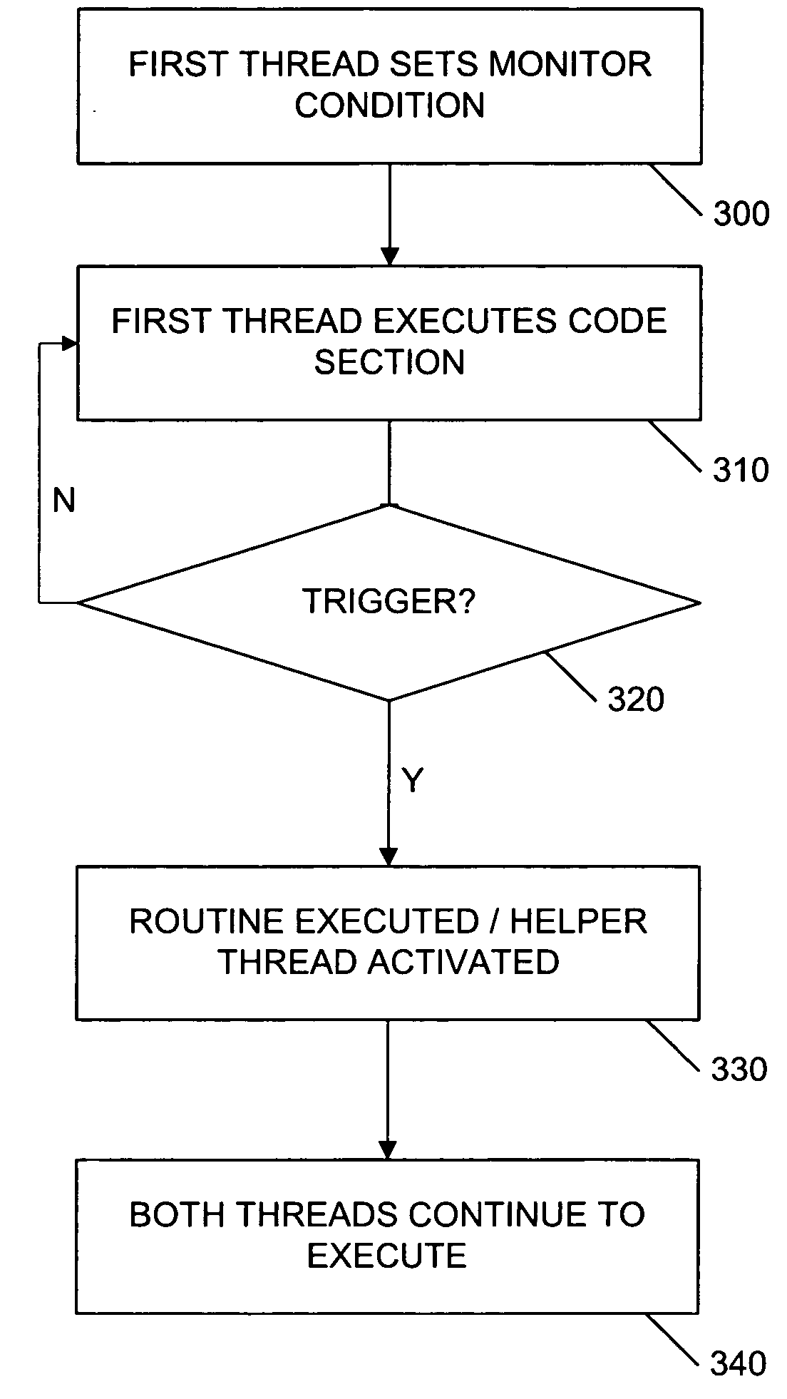 Mechanism to exploit synchronization overhead to improve multithreaded performance