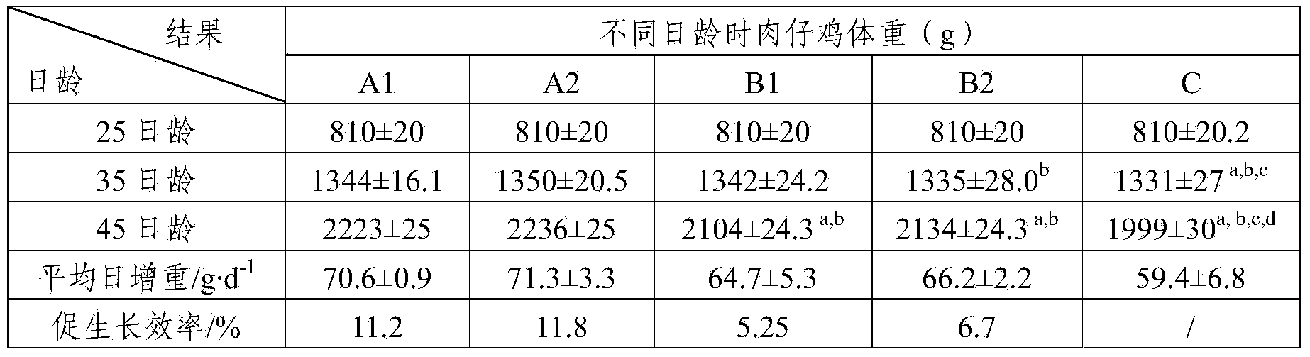 Feed fermented by utilizing traditional Chinese medicine drugs and preparation method of feed