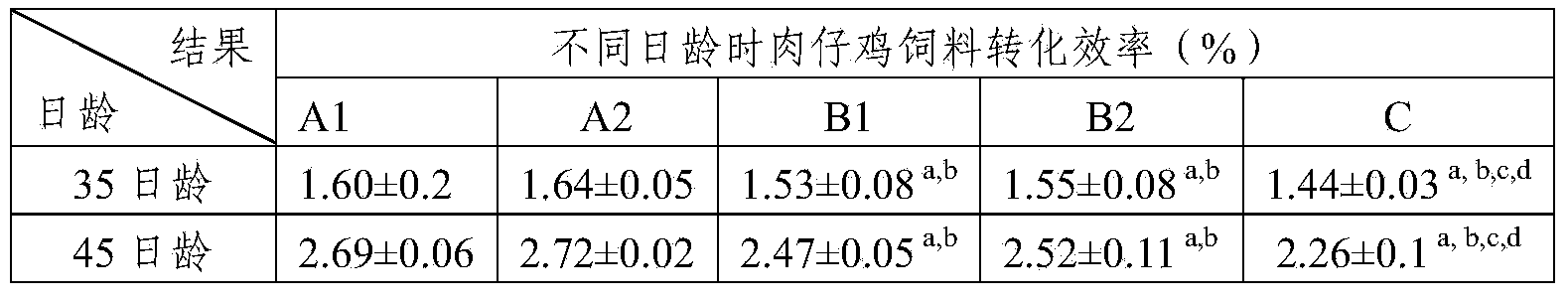 Feed fermented by utilizing traditional Chinese medicine drugs and preparation method of feed