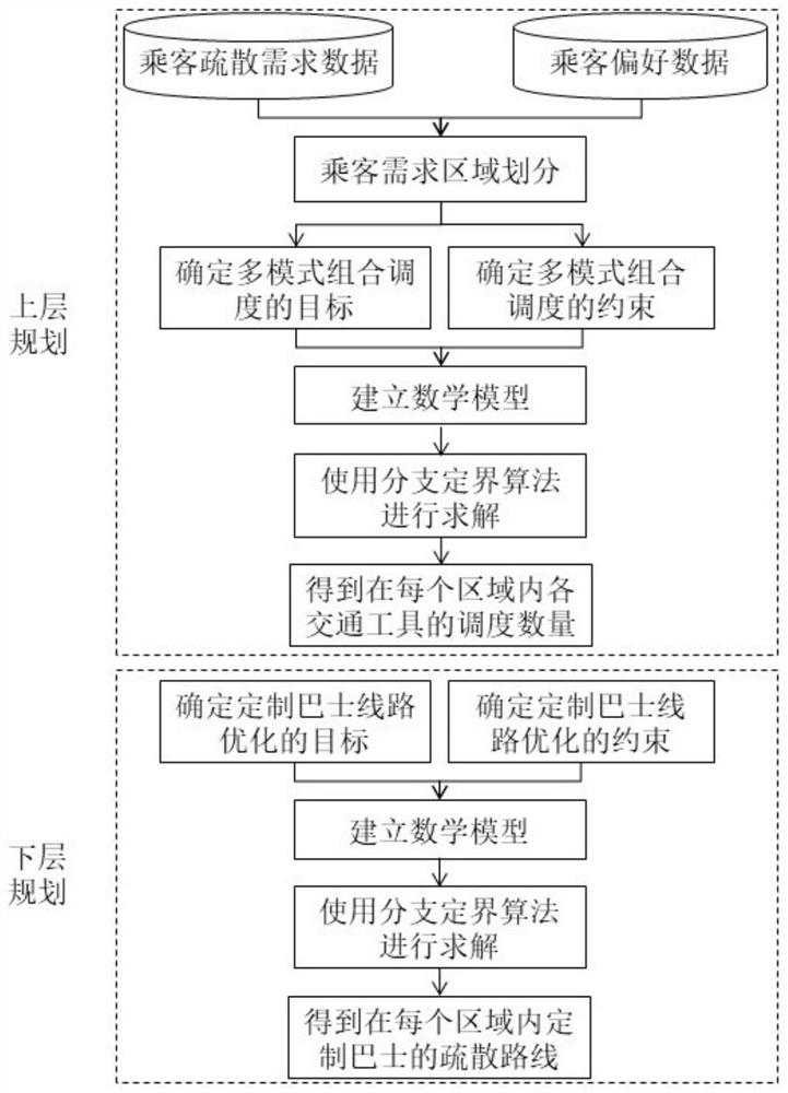 A multi-travel mode combined scheduling method for the evacuation of arriving passenger flow in transportation hubs