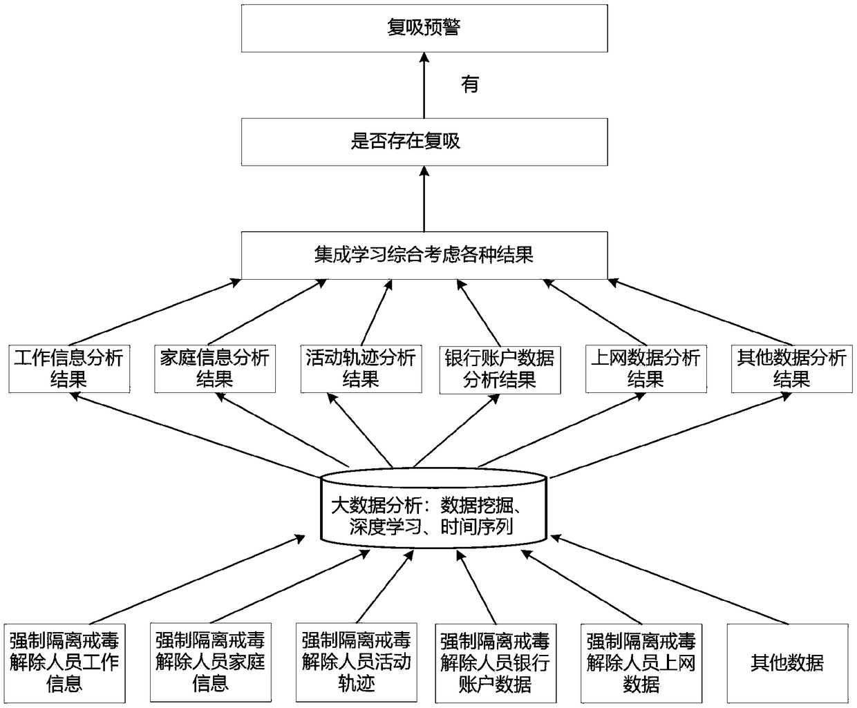 Big data-based predicting and analysis system for relapse of drug addicts in forced isolation detoxification