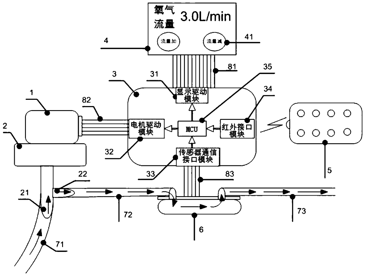 An oxygen generator oxygen flow control system and method