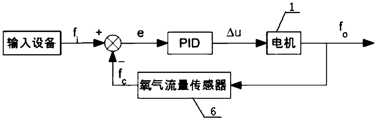 An oxygen generator oxygen flow control system and method