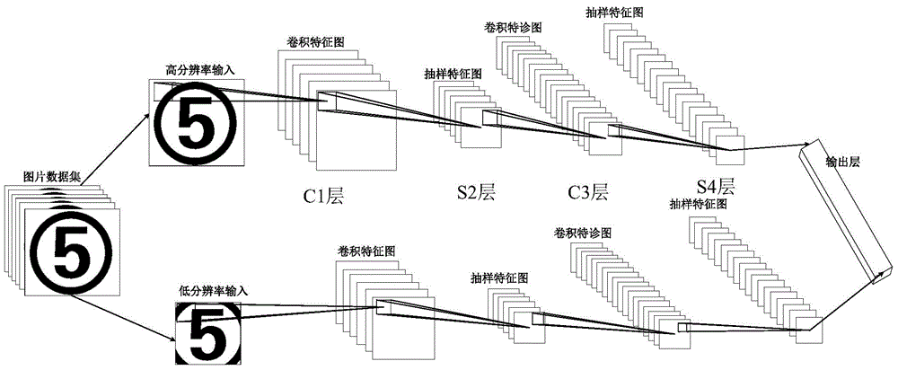 Traffic sign recognizing method based on multi-resolution convolution neural networks