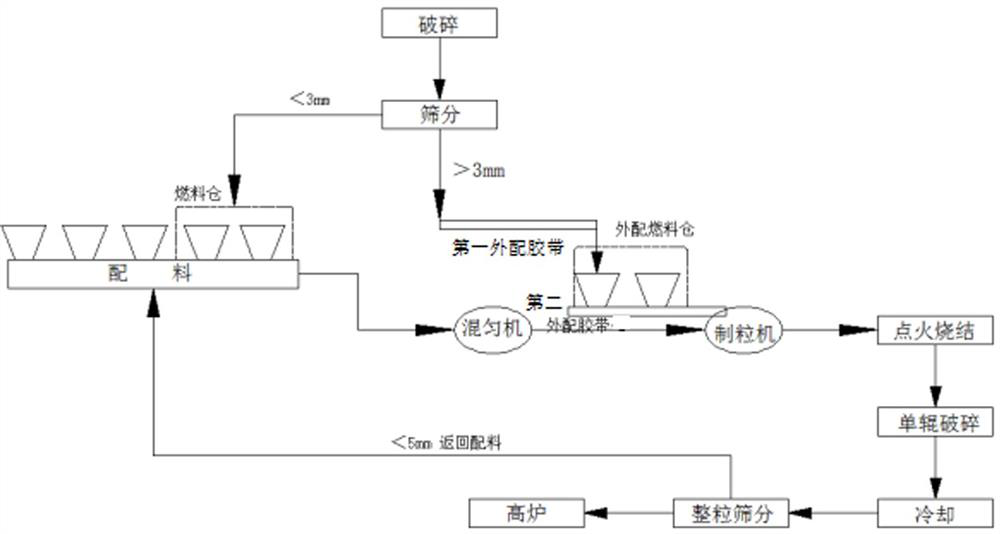 A low-carbon, environment-friendly and high-efficiency sintering method of adding sintering fuel in stages