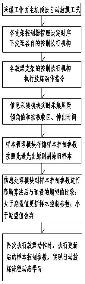 Automatic coal drawing method for fully mechanized coal mining face of coal mine