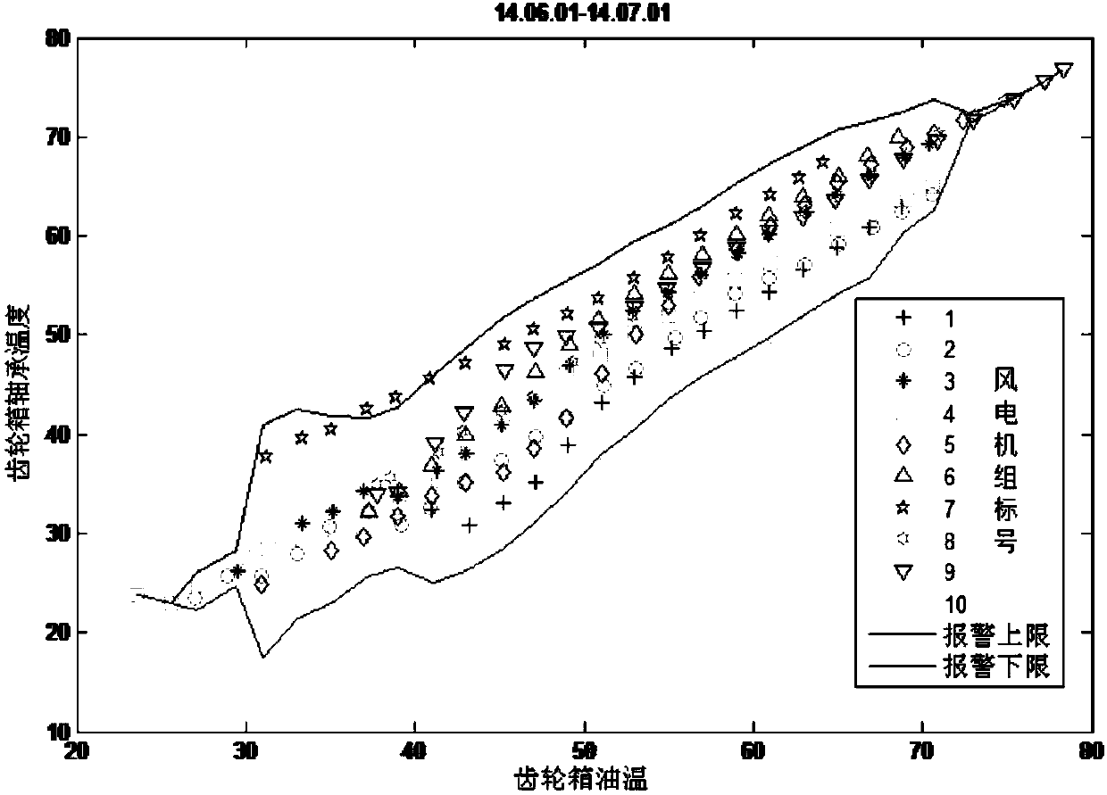 Early-warning method for gear case bearing fault of wind turbine generator system