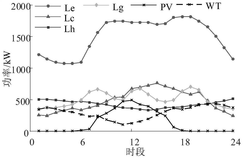 Multi-park comprehensive energy system decentralized coordination scheduling method containing multi-energy interaction