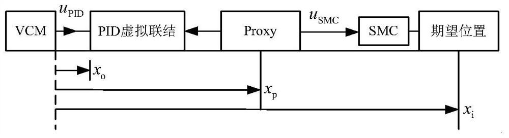 Repeated sliding mode composite control method of voice coil motor driven Lorentz force type fts