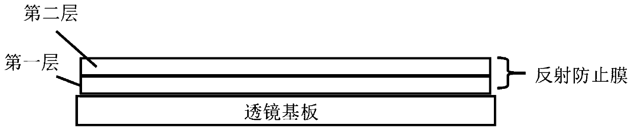 Double-sided anti-reflection film lens coating processing technology