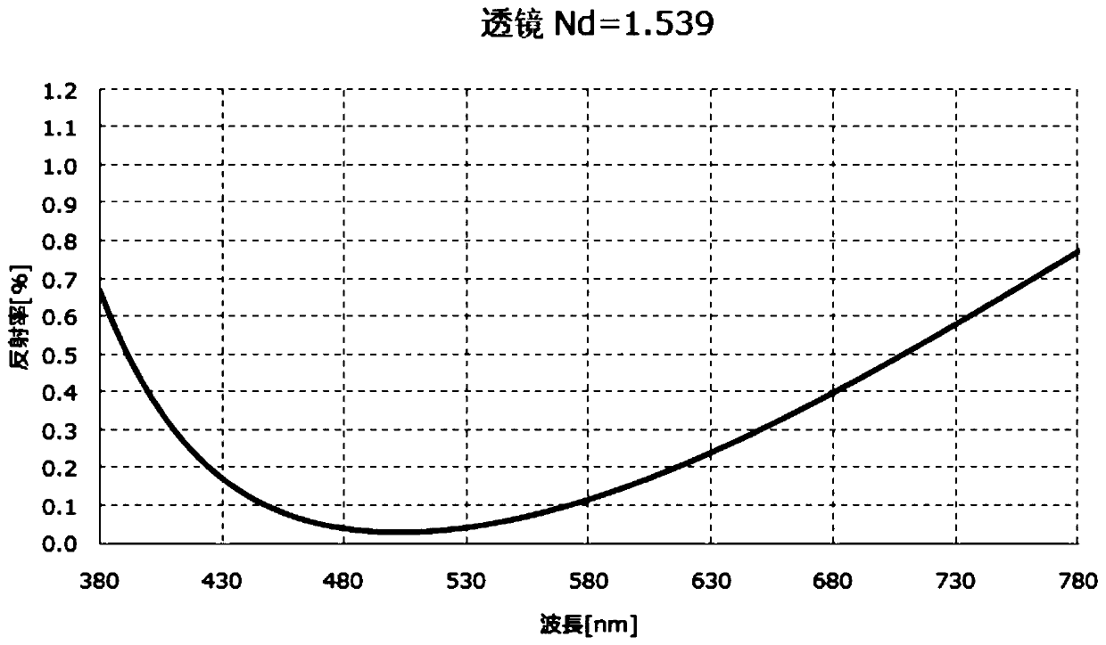 Double-sided anti-reflection film lens coating processing technology