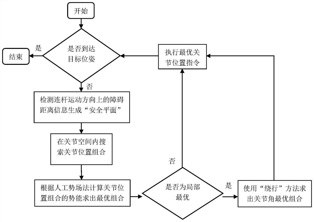 Mechanical arm obstacle avoidance method based on proximity perception