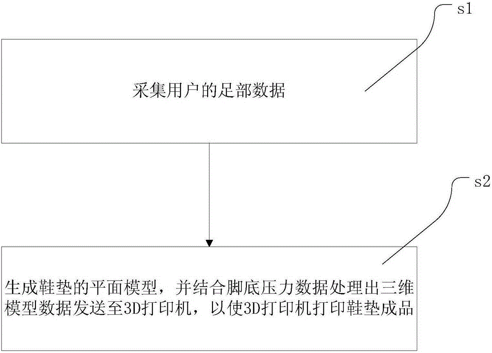 Method, device and system for manufacturing rehabilitation insole