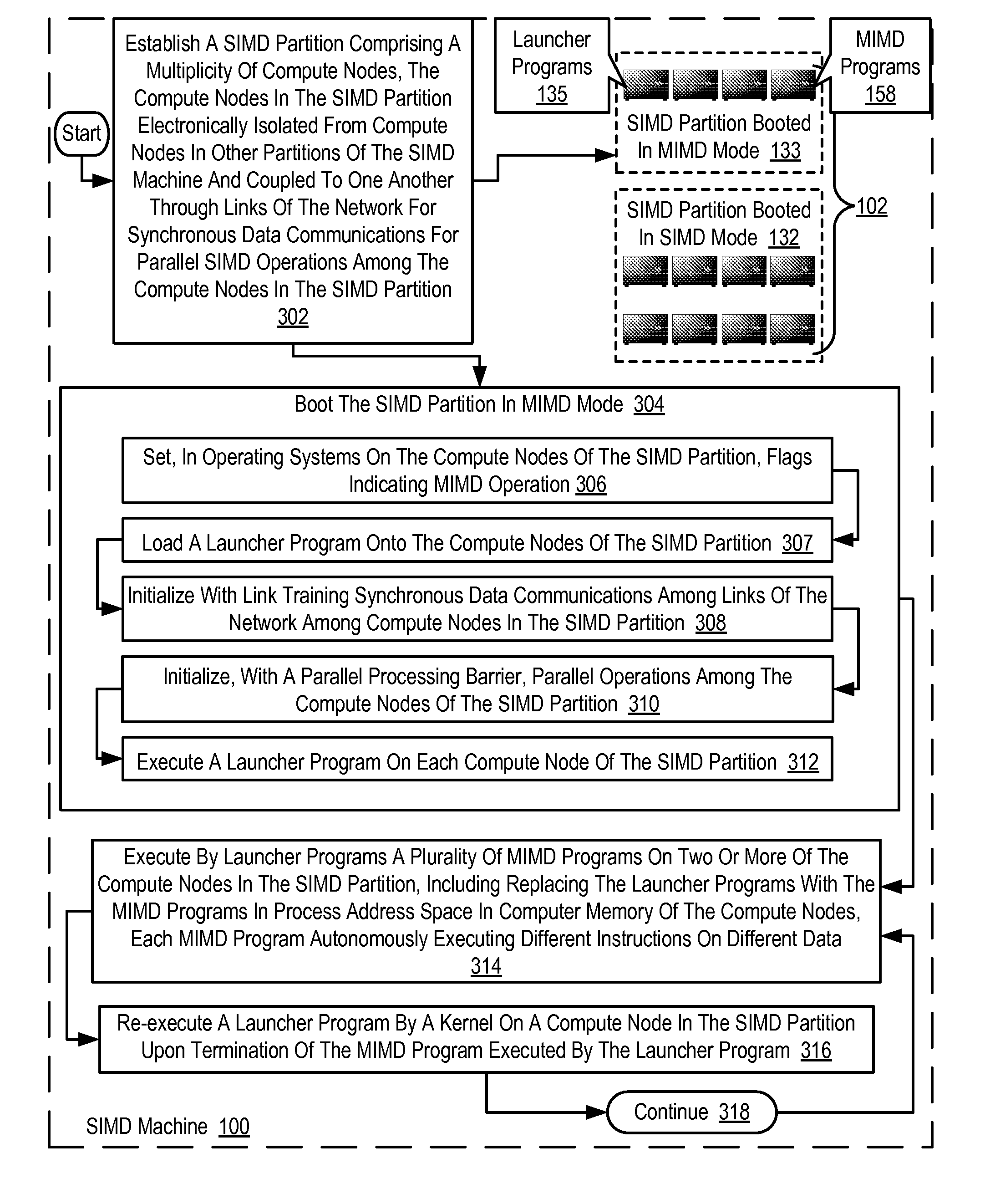 Executing Multiple Instructions Multiple Data (‘MIMD’) programs on a Single Instruction Multiple Data (‘SIMD’) machine