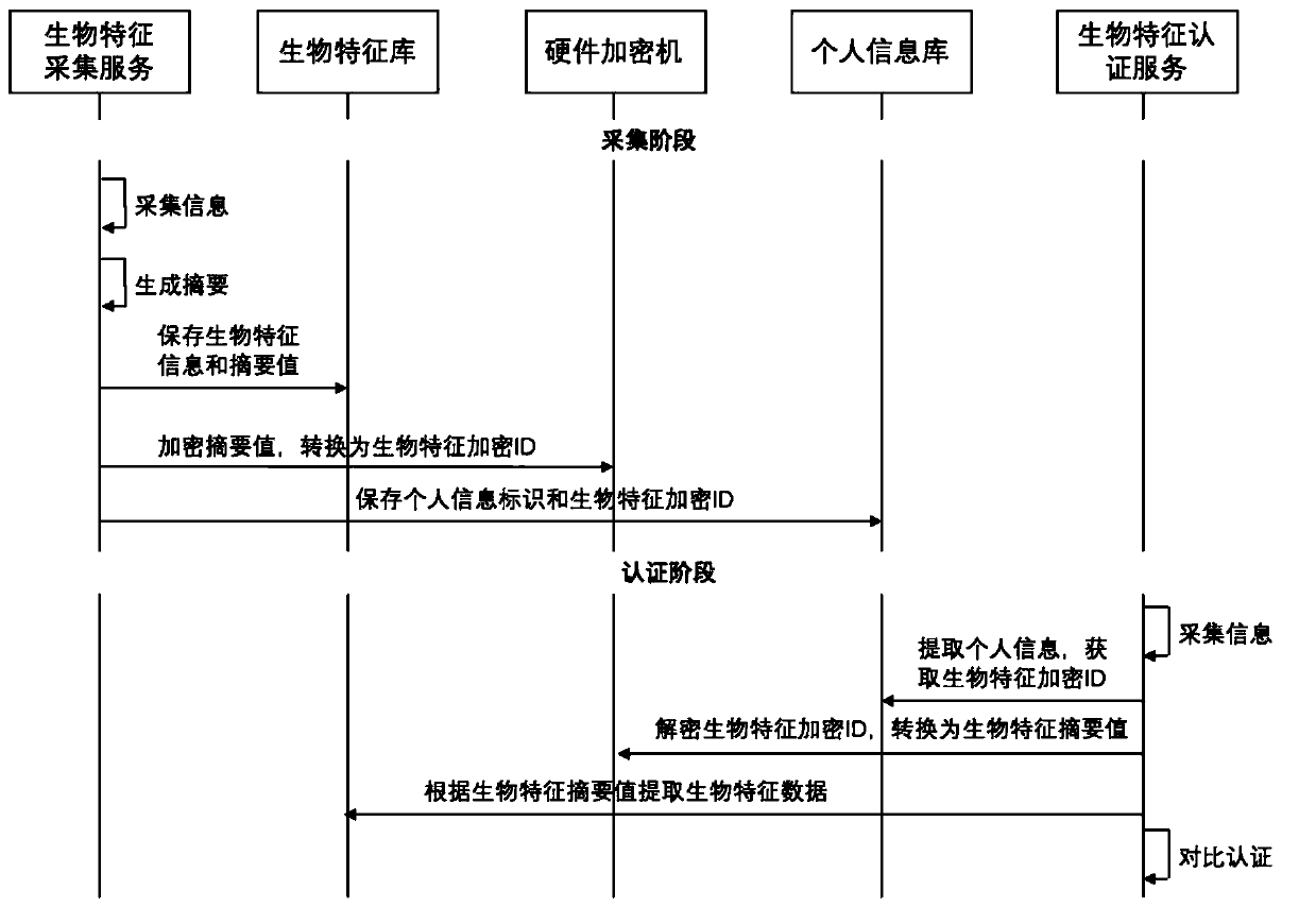 Biological characteristic information and identity information association method, system and device