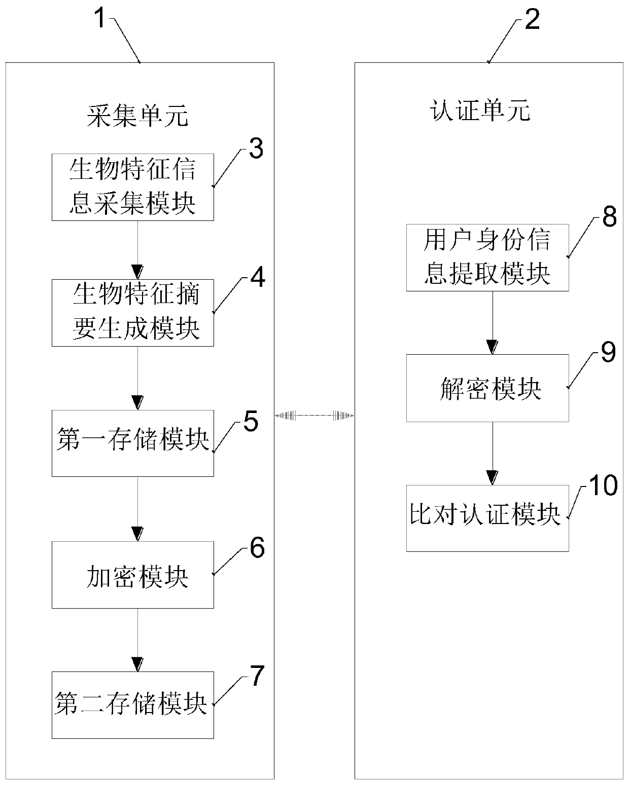 Biological characteristic information and identity information association method, system and device