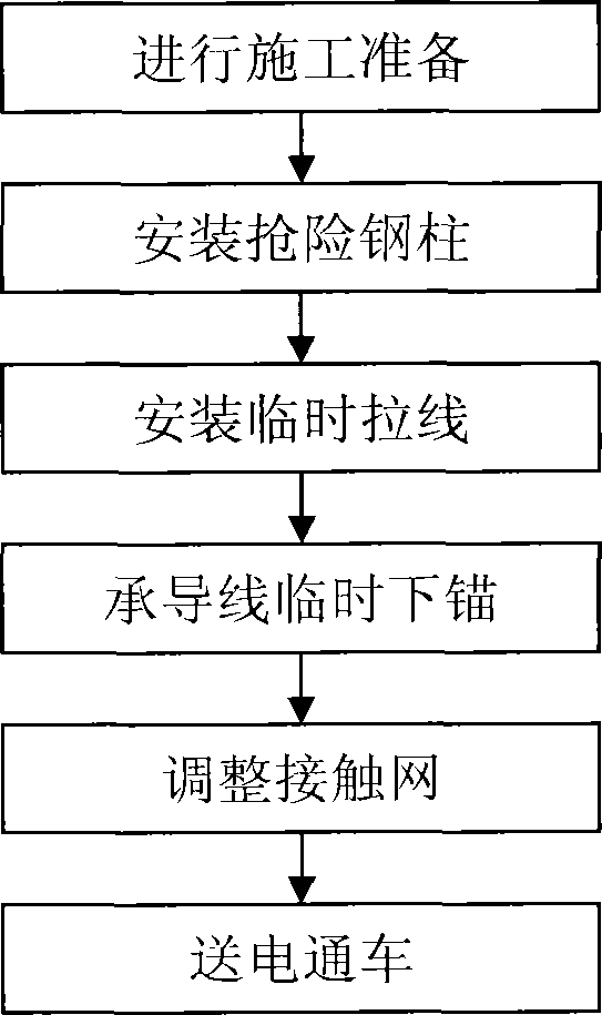 Urgent repair construction method for anchor mast of catenary