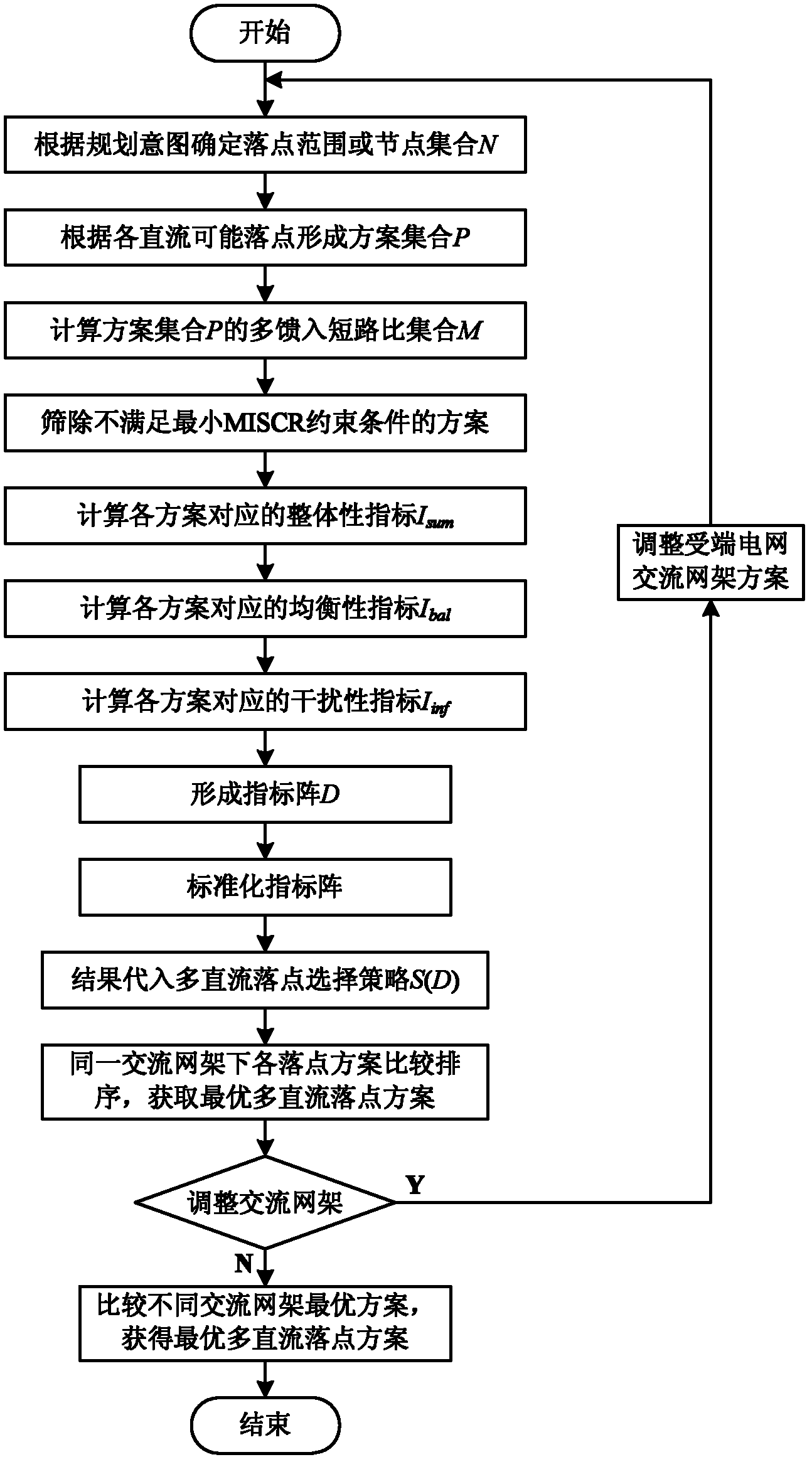 Multiple-DC (direct current)-droppoint selection method based on multiple feed-in short circuit ratios