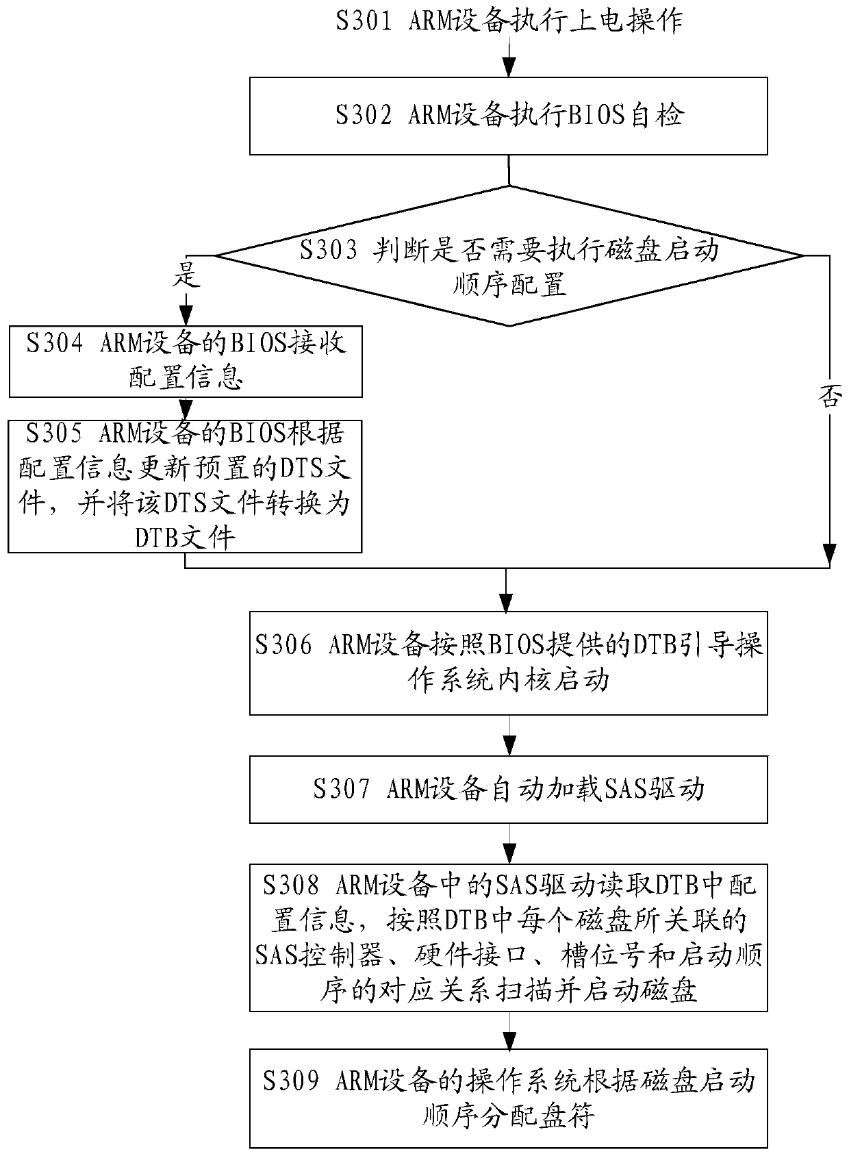 A method, device and ARM device for disk management in an ARM device