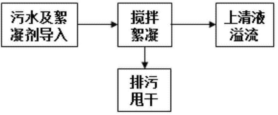 Sewage flocculation and blow-down system