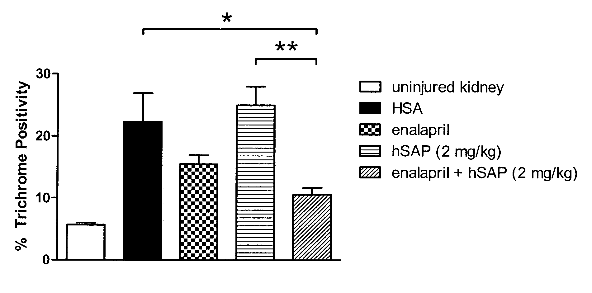 Conjoint therapy for treating fibrotic diseases