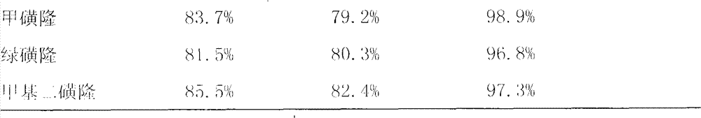 Fermentation and preparation of composite microbial agent for degrading sulfonylurea herbicide with high efficiency