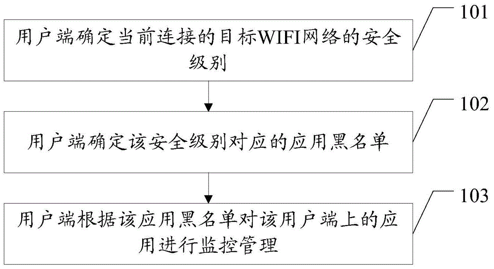 Data protection method and user terminal