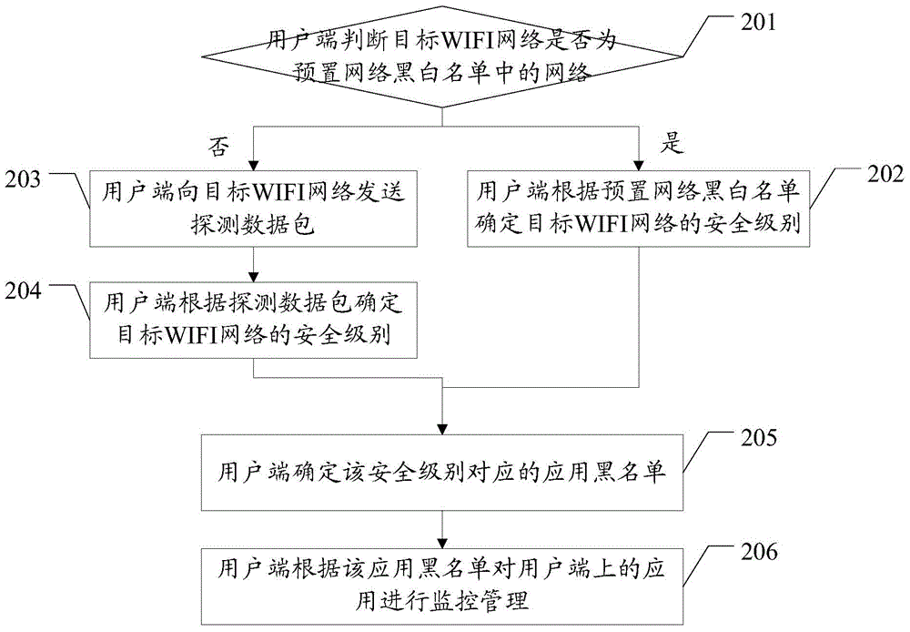 Data protection method and user terminal