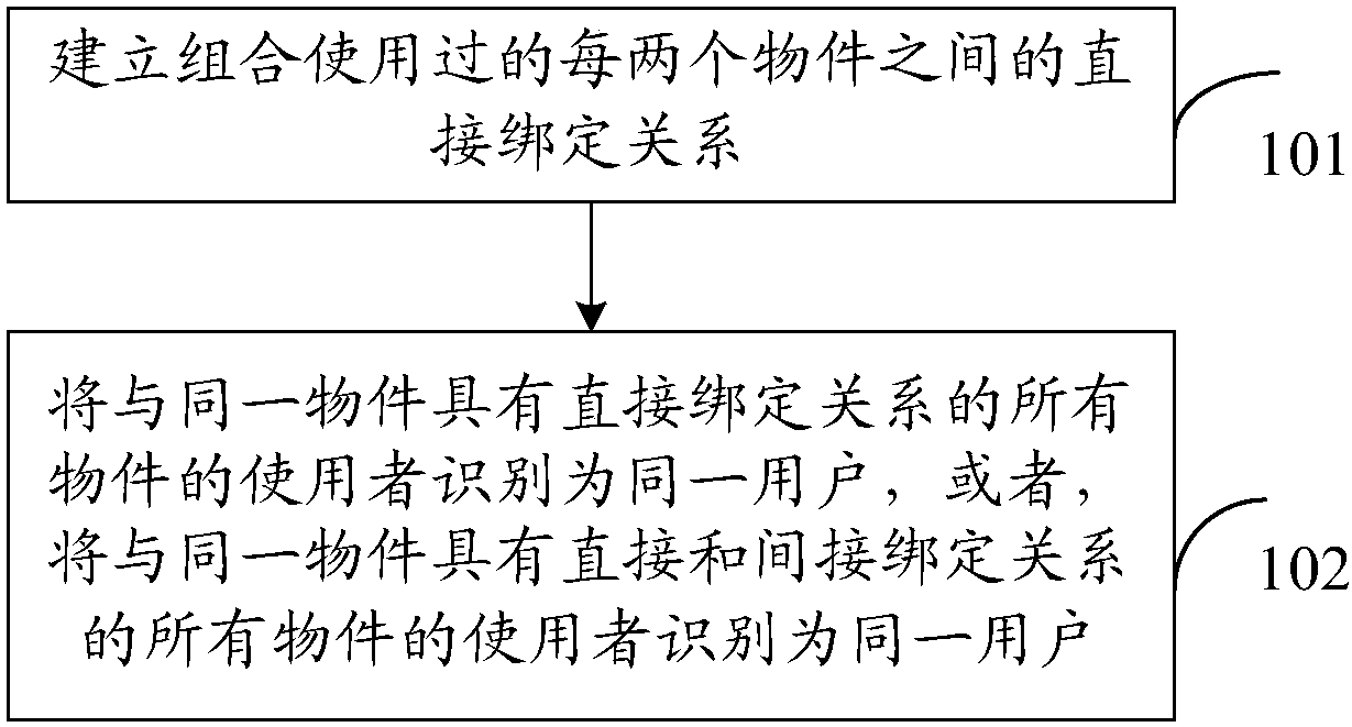 Method and device for identifying same user