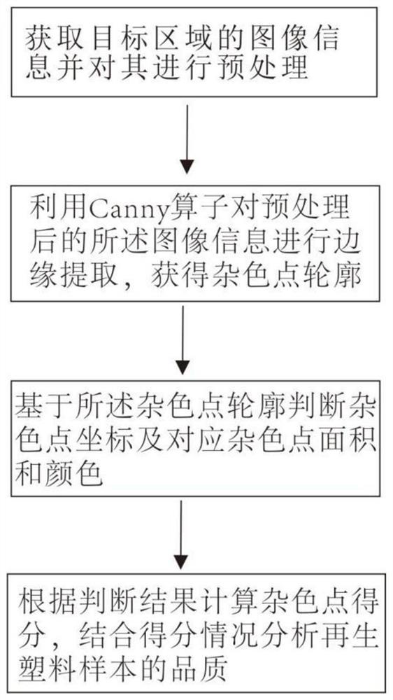 Method and device for judging quality of mixed color points of recycled plastic