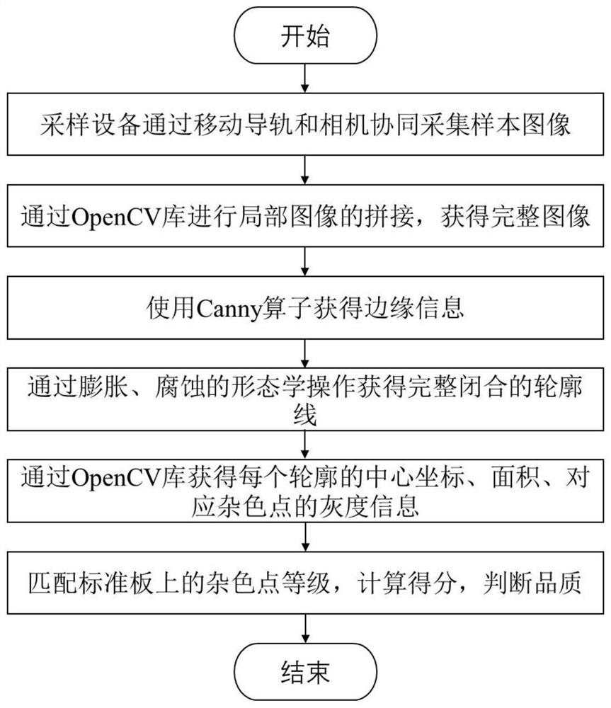 Method and device for judging quality of mixed color points of recycled plastic