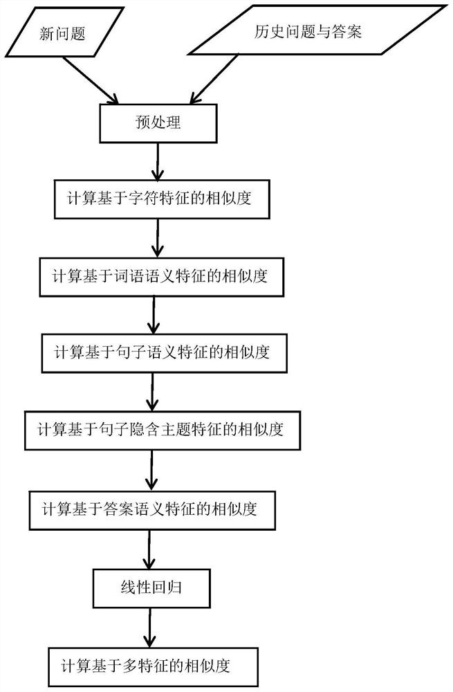 A Calculation Method of Question Similarity Based on Multiple Features