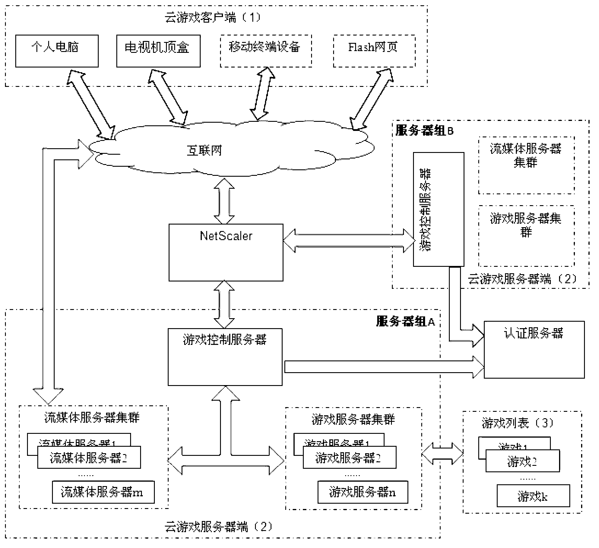 Cloud game service platform