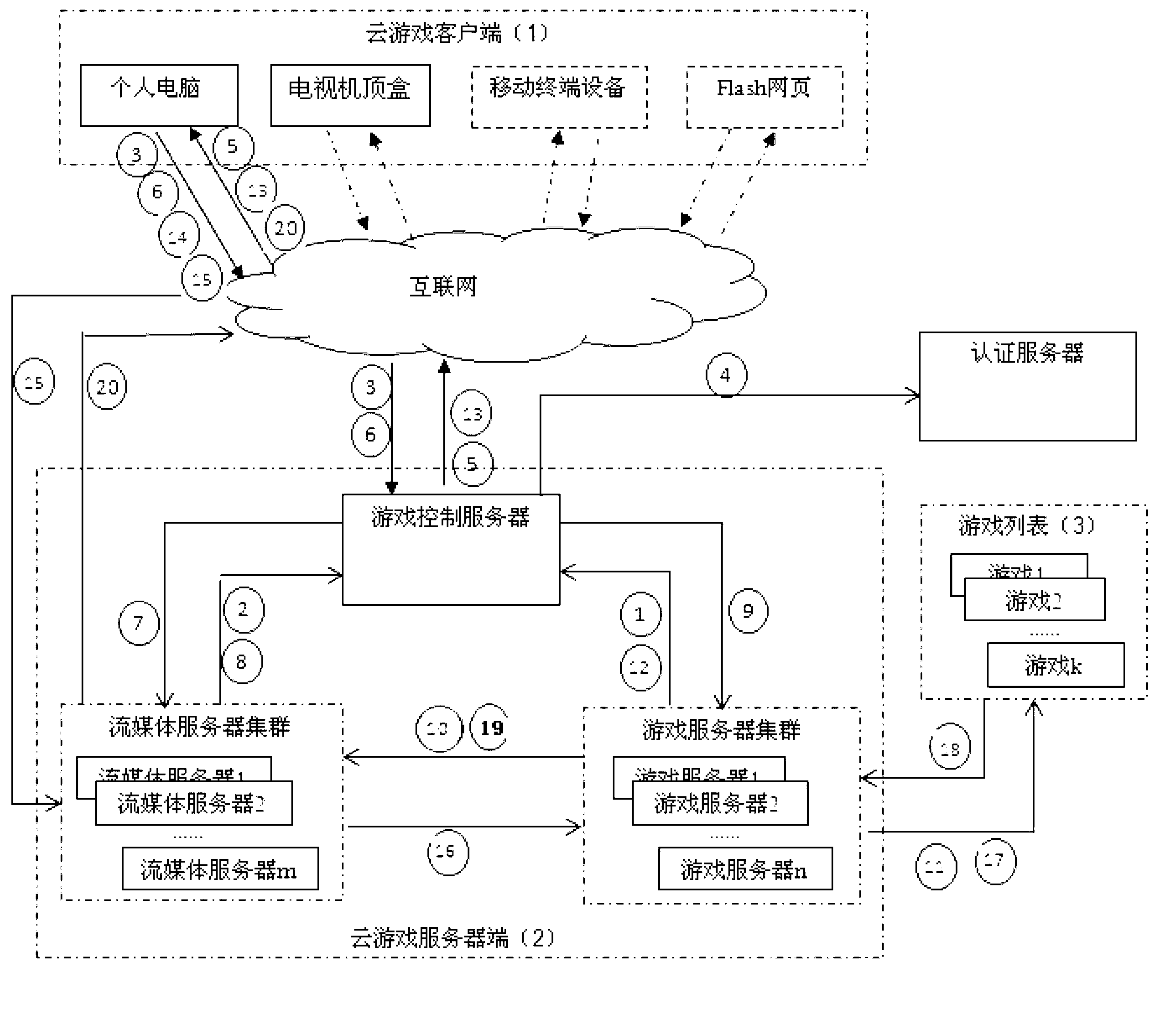 Cloud game service platform