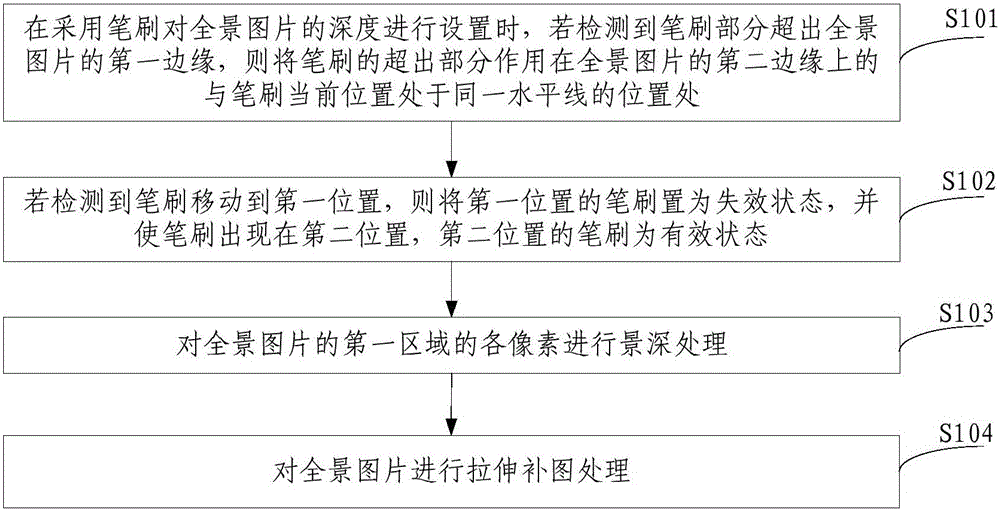 Method and device for processing panorama