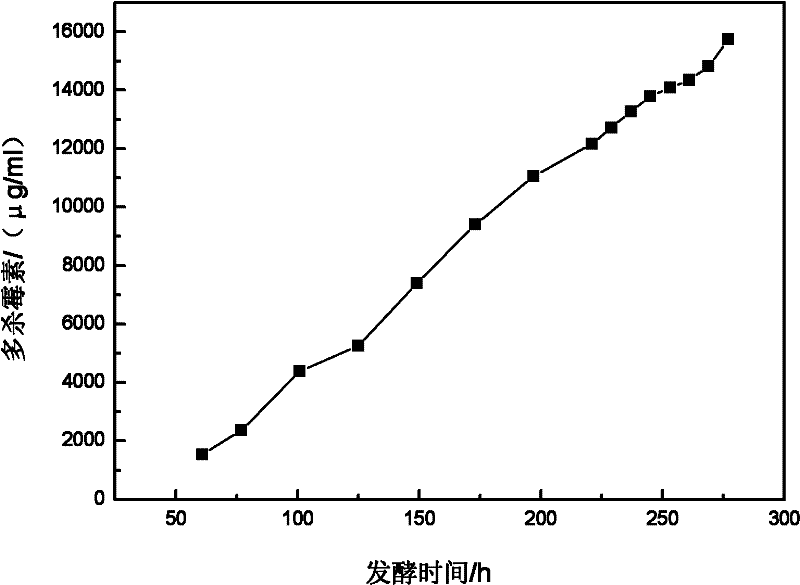 Saccharopolyspora spinosa strain, application of saccharopolyspora spinosa strain and method for preparing spinosad