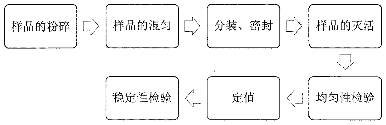 Preparation method of tobacco powder monitoring sample suitable for chemical conventional component inspection of tobaccos