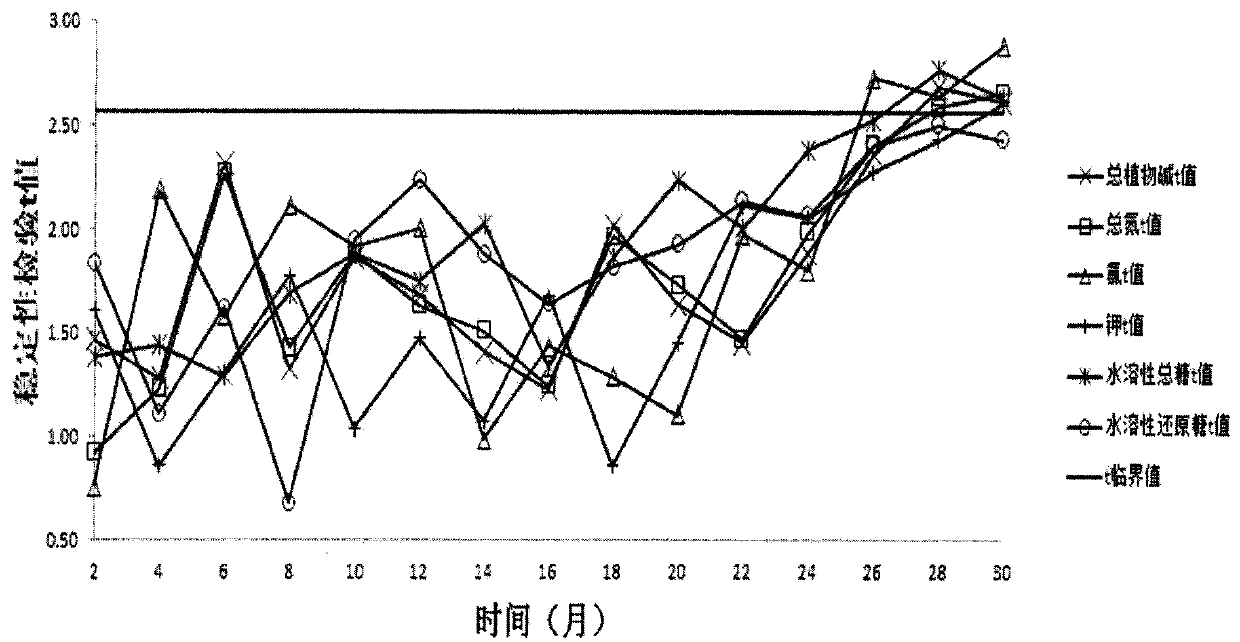 Preparation method of tobacco powder monitoring sample suitable for chemical conventional component inspection of tobaccos