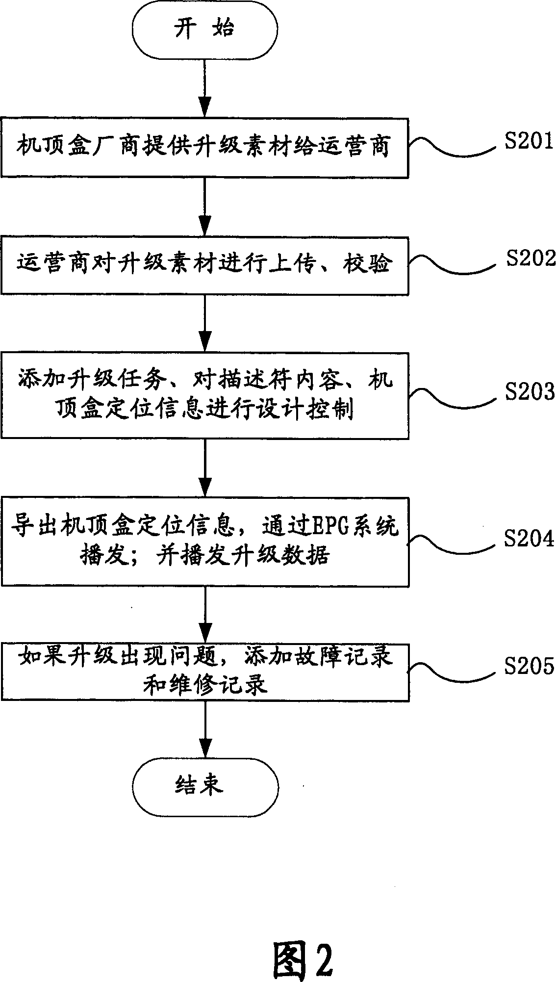 Software staging management method and system of set-top box