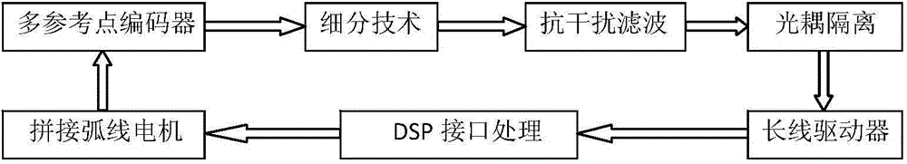 Detection system for accurate position of rotor of large spliced arc motor and detection method of detection system