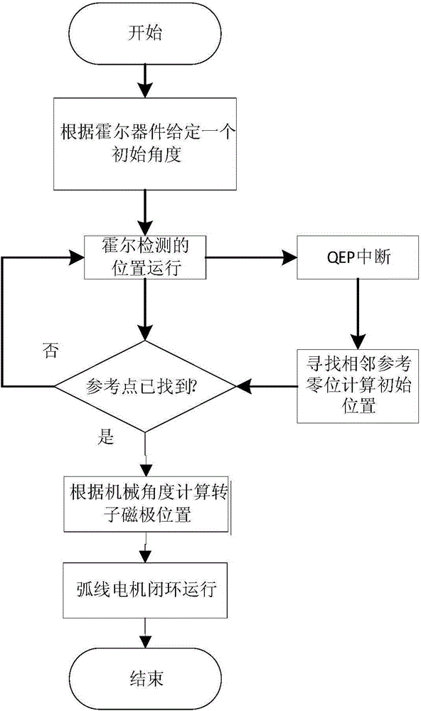 Detection system for accurate position of rotor of large spliced arc motor and detection method of detection system