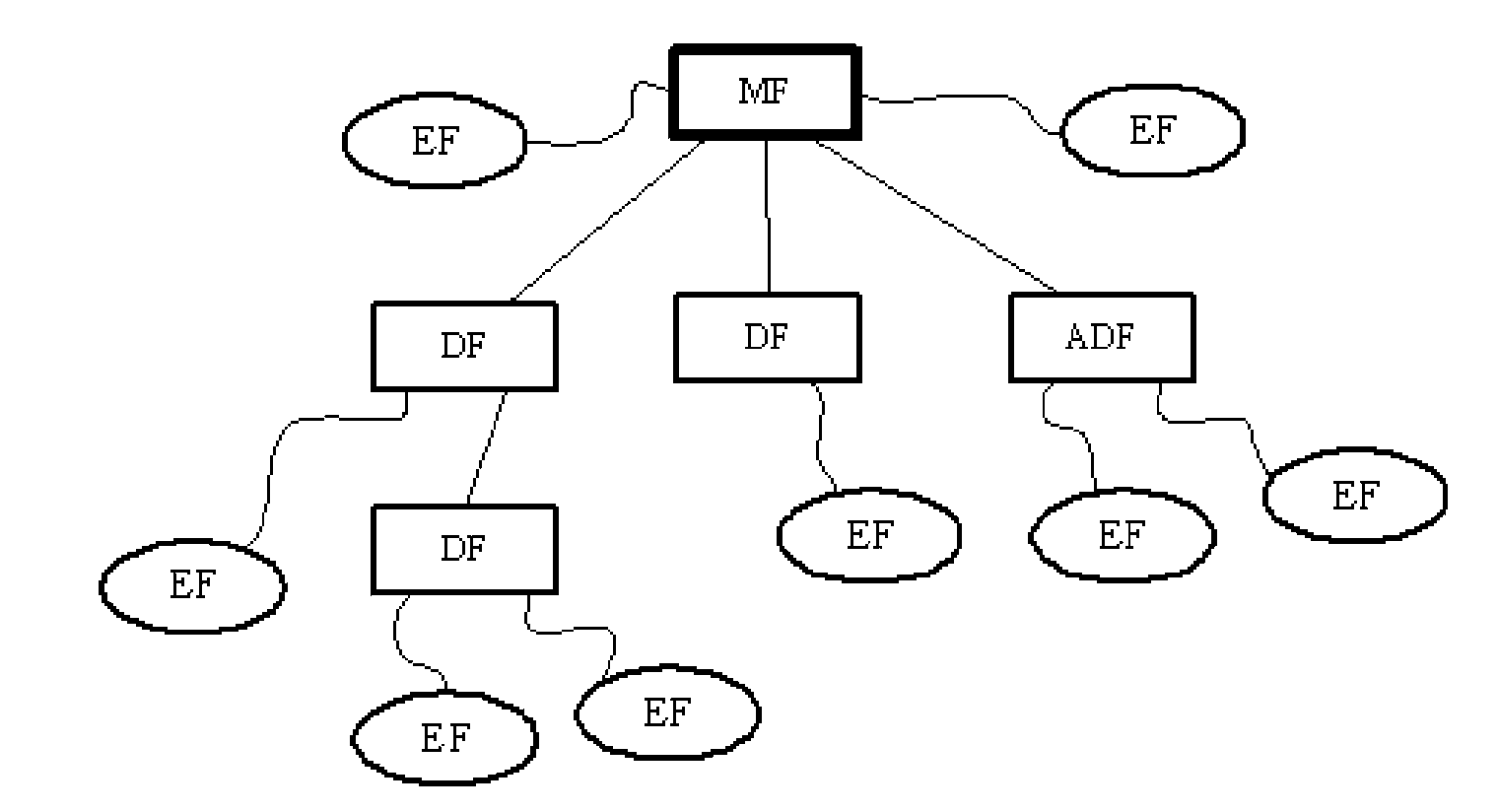 Implementation method of multi-functional smart card device