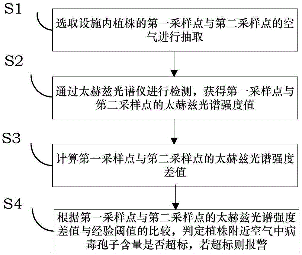 Online early warning method and system for endospore plant diseases based on terahertz spectroscopy technology