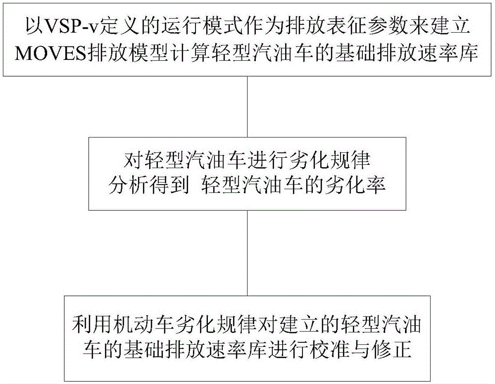 Light vehicle emission speed calculation method based on traffic operation data and deterioration rate