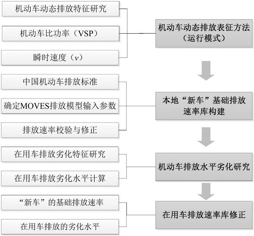 Light vehicle emission speed calculation method based on traffic operation data and deterioration rate